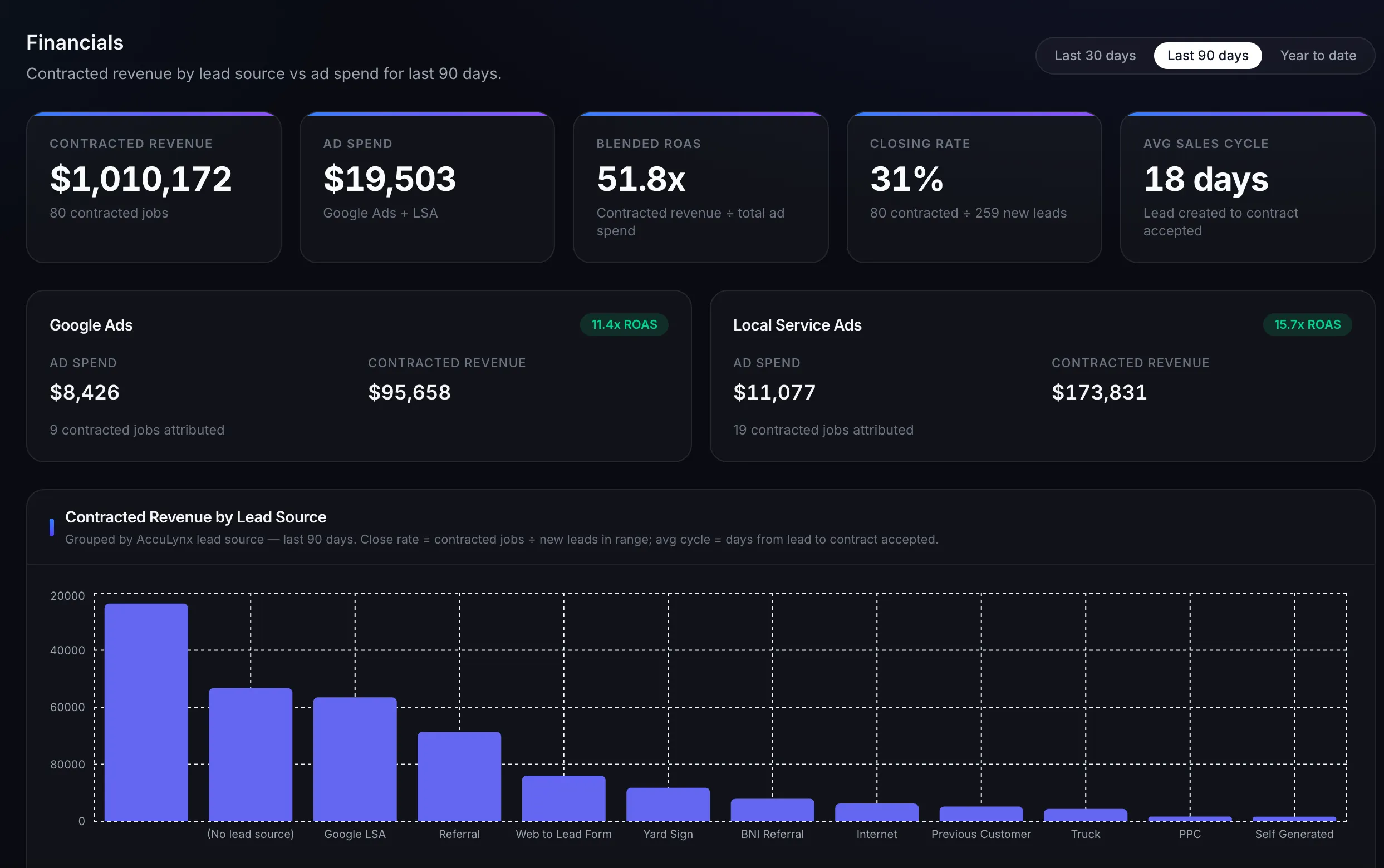 Blue Oak client portal — Financials module showing blended ROAS, ad spend, and contracted revenue by lead source